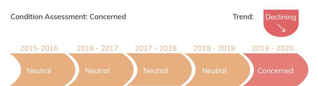 Condition assessment is declining and of concern