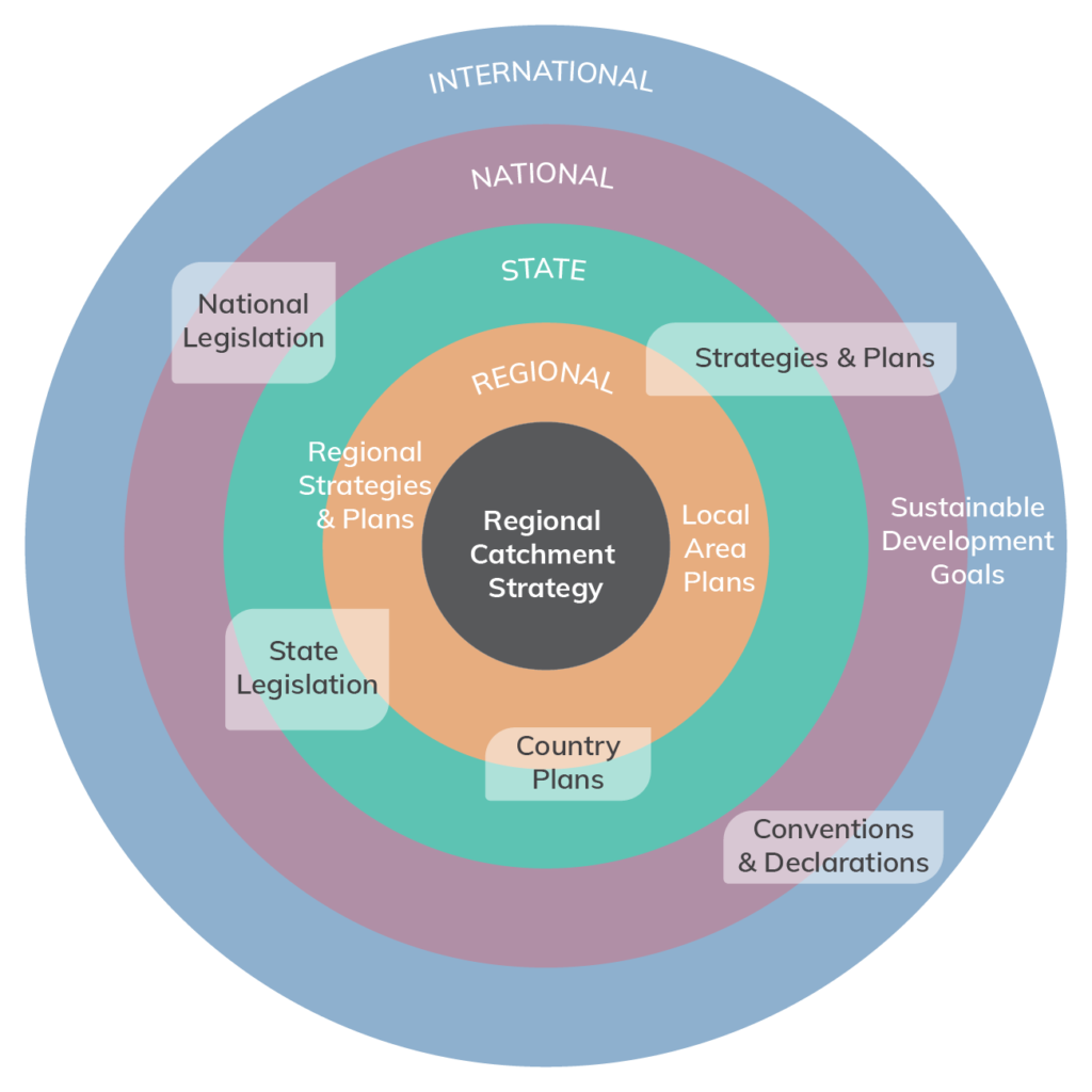 Circular diagram that depicts the policy context that guides the RCS starting with RCS in the middle and the outer circles depicting regional, state, national and international policy space