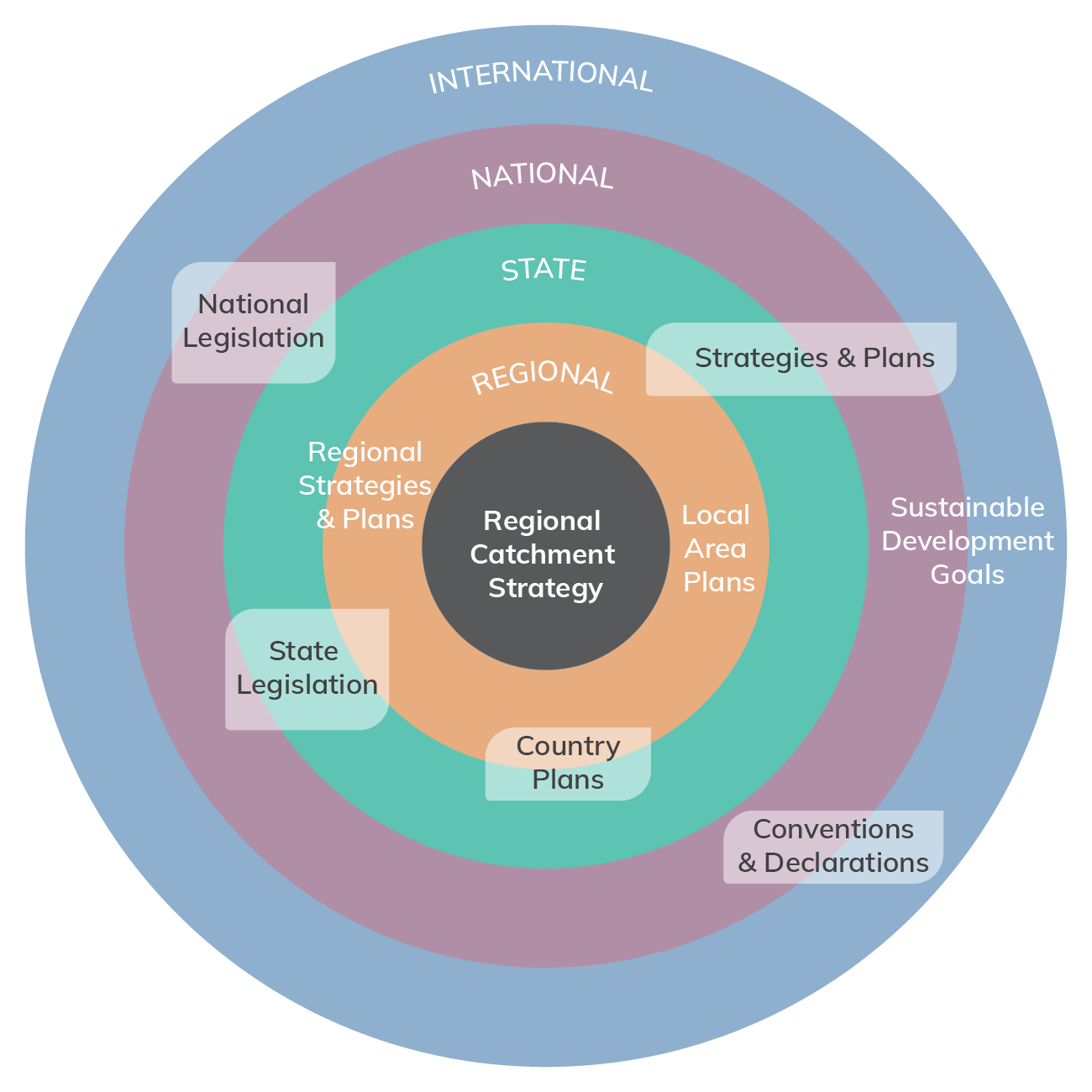 Policy context | North East Regional Catchment Strategy