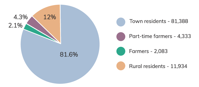Estimates of population composition of north east Victoria shows 81.6% are town residents and a further 12% are rural residents. Farmers and part time farmers make up the remainder.
