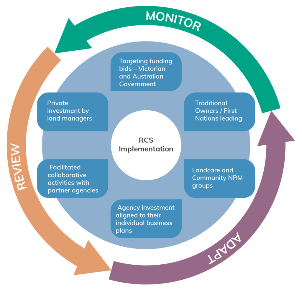 Mechanisms used to deliver RCS actions include investment from private sector as well as agencies. Other sectors that may take on the RCS are traditional owners, landcare and NRM groups. Finally taregeting funding bids from Australian and Victorian government