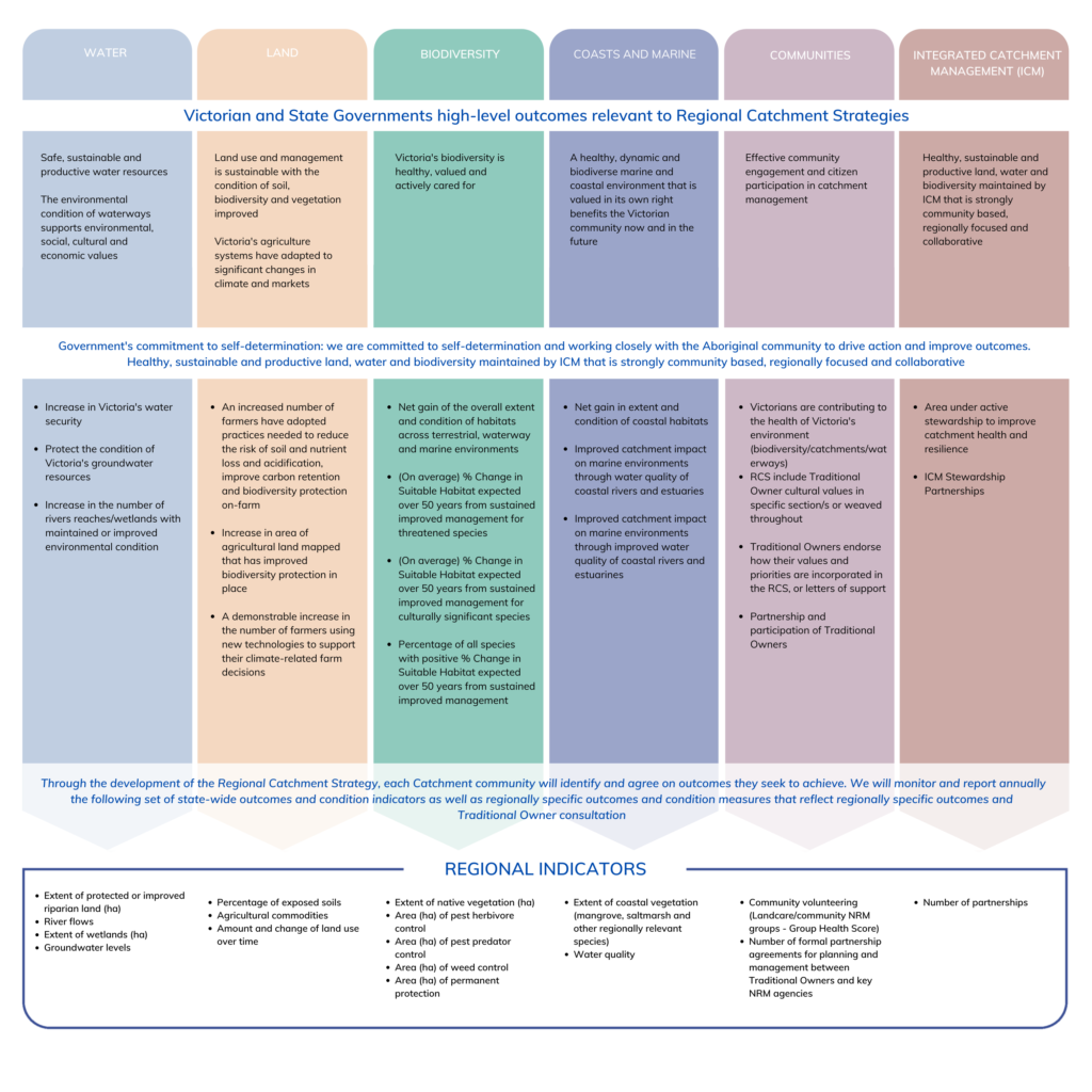 Monitoring and reporting | North East Regional Catchment Strategy